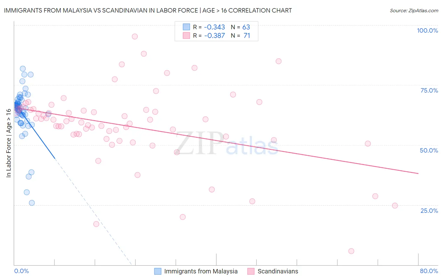 Immigrants from Malaysia vs Scandinavian In Labor Force | Age > 16