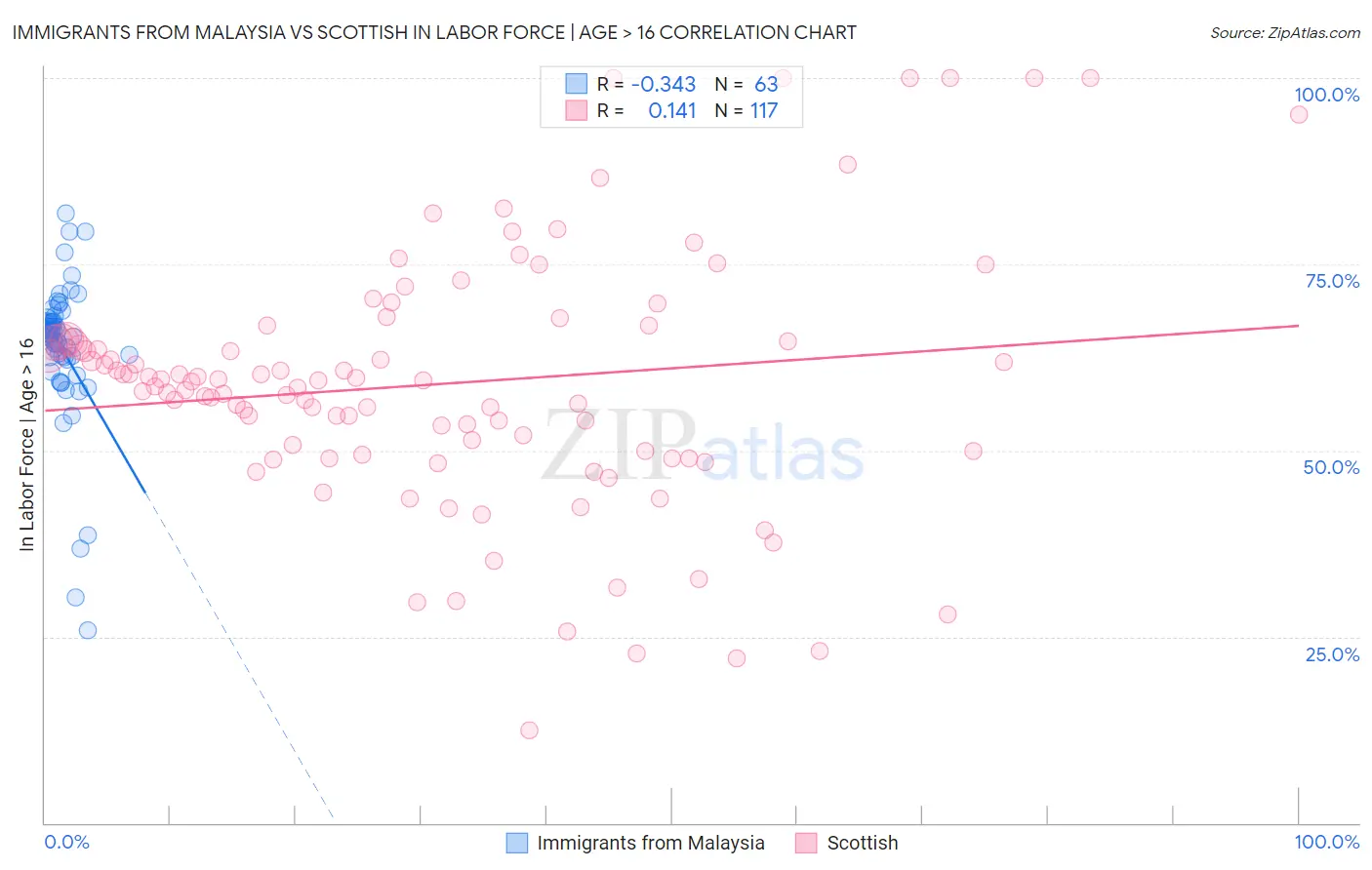 Immigrants from Malaysia vs Scottish In Labor Force | Age > 16