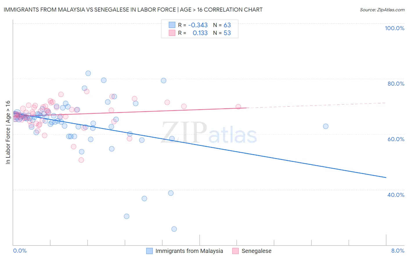 Immigrants from Malaysia vs Senegalese In Labor Force | Age > 16