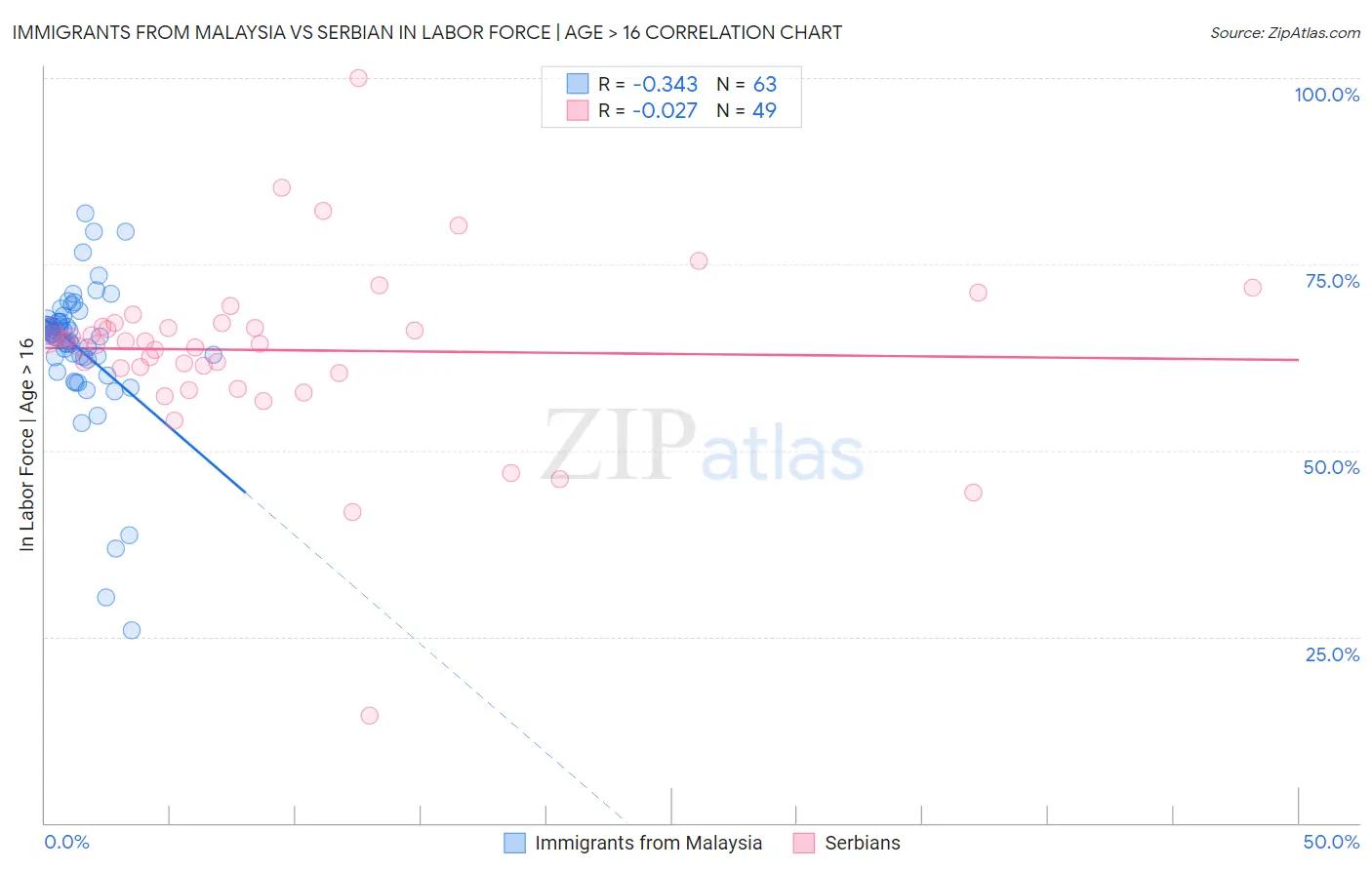 Immigrants from Malaysia vs Serbian In Labor Force | Age > 16