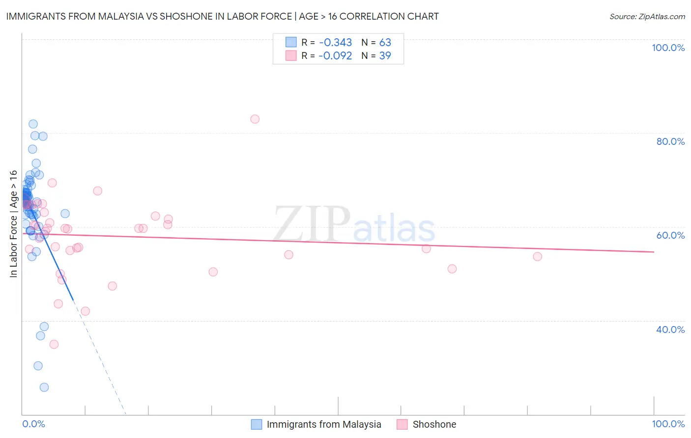 Immigrants from Malaysia vs Shoshone In Labor Force | Age > 16