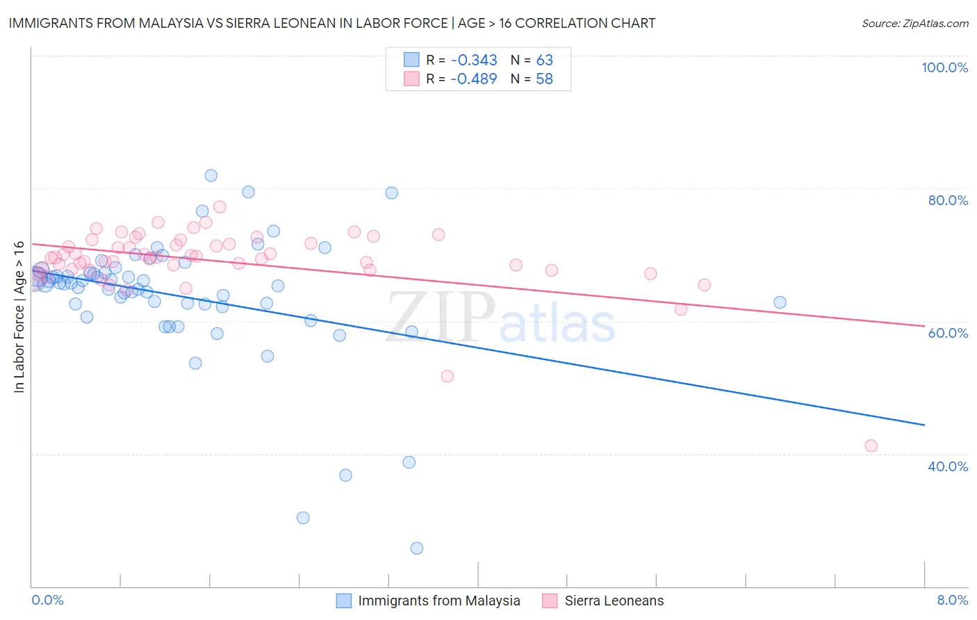 Immigrants from Malaysia vs Sierra Leonean In Labor Force | Age > 16