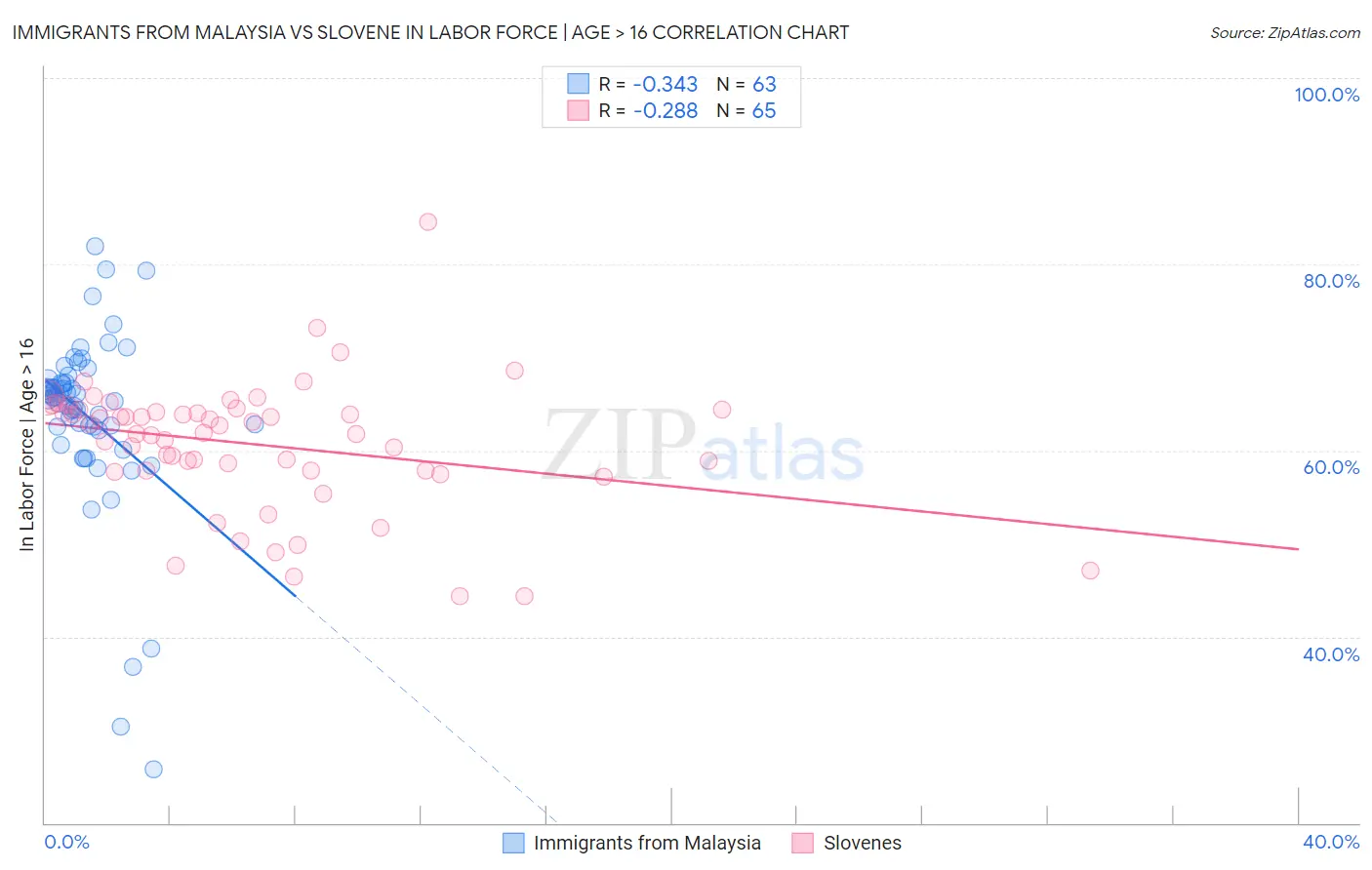 Immigrants from Malaysia vs Slovene In Labor Force | Age > 16