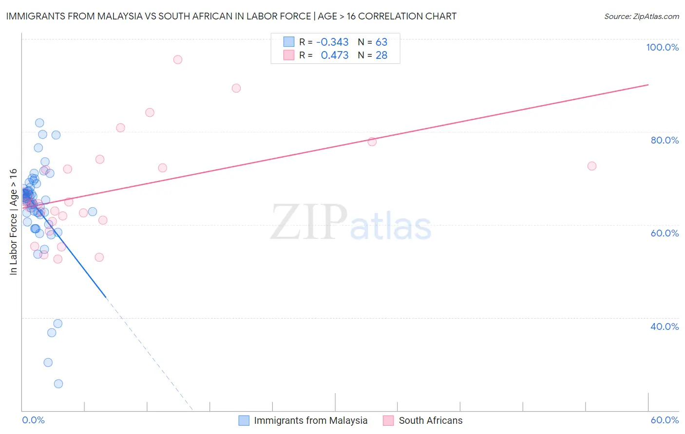 Immigrants from Malaysia vs South African In Labor Force | Age > 16
