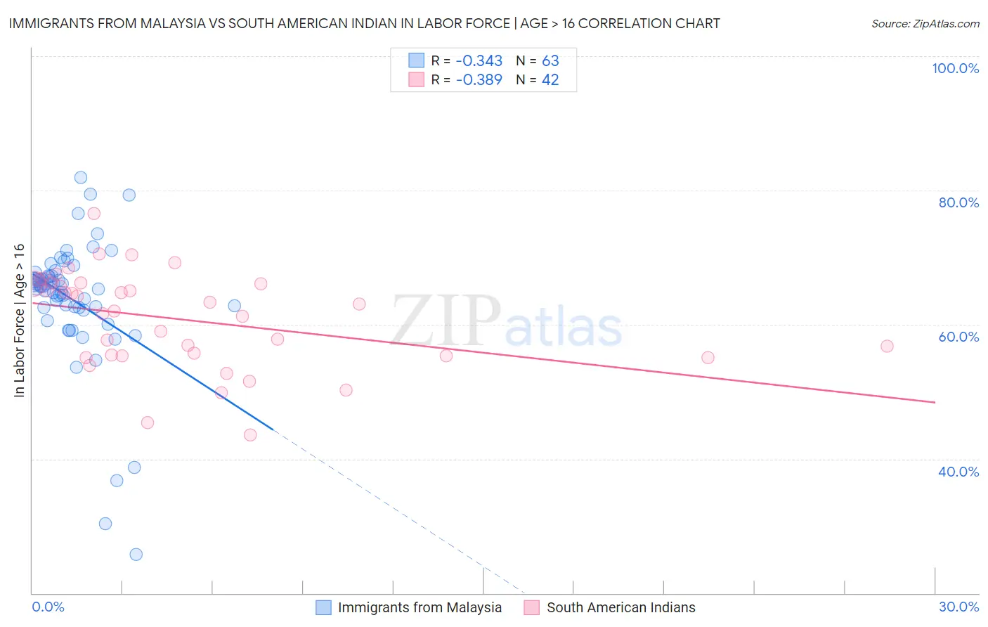 Immigrants from Malaysia vs South American Indian In Labor Force | Age > 16