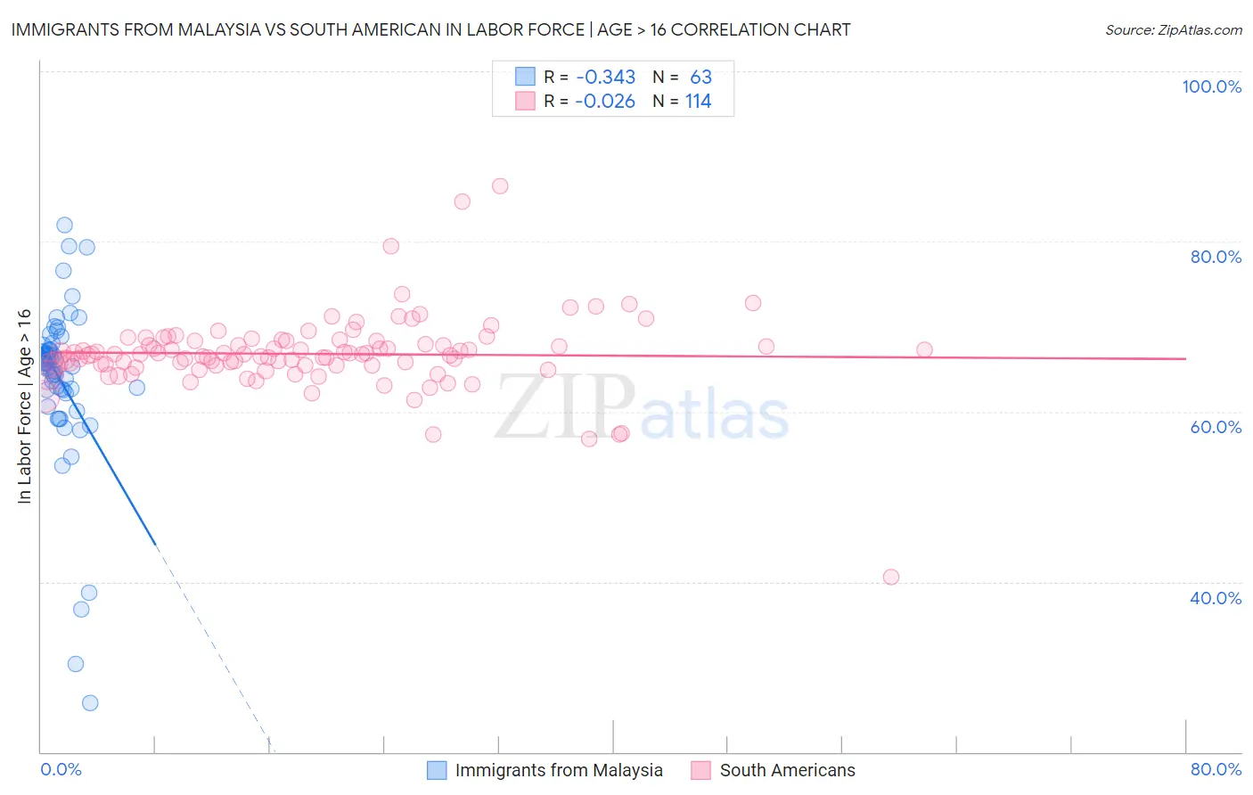 Immigrants from Malaysia vs South American In Labor Force | Age > 16
