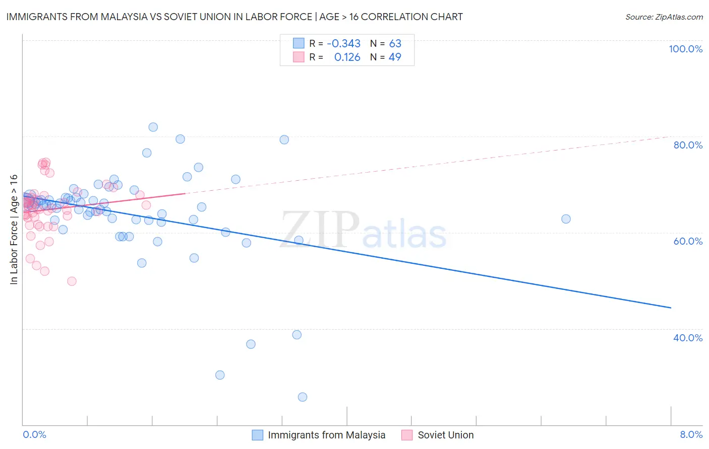 Immigrants from Malaysia vs Soviet Union In Labor Force | Age > 16
