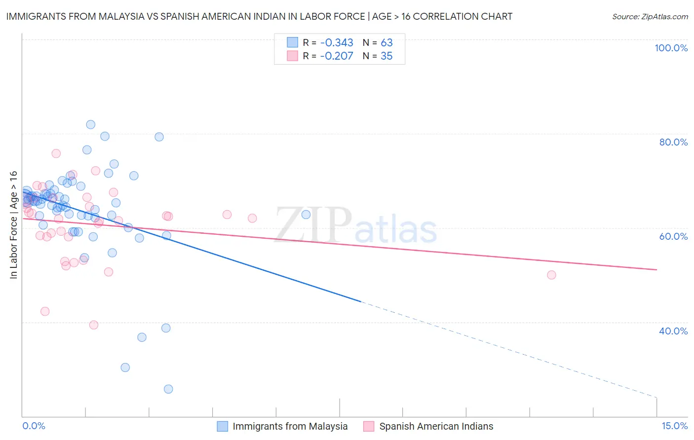 Immigrants from Malaysia vs Spanish American Indian In Labor Force | Age > 16