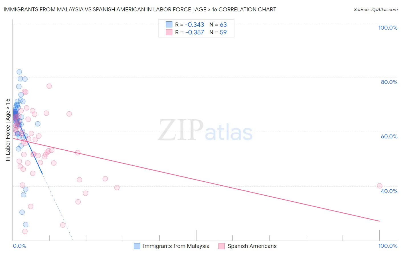 Immigrants from Malaysia vs Spanish American In Labor Force | Age > 16