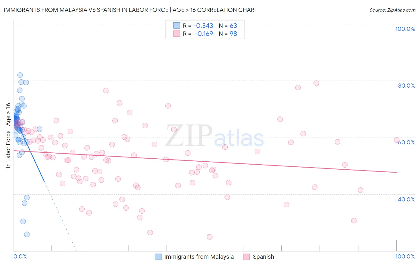 Immigrants from Malaysia vs Spanish In Labor Force | Age > 16