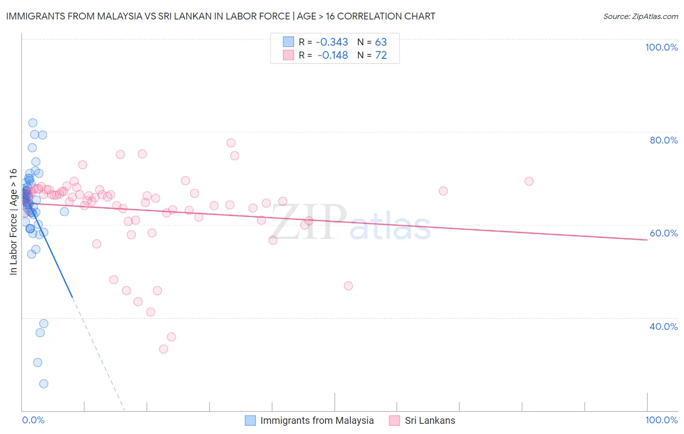 Immigrants from Malaysia vs Sri Lankan In Labor Force | Age > 16