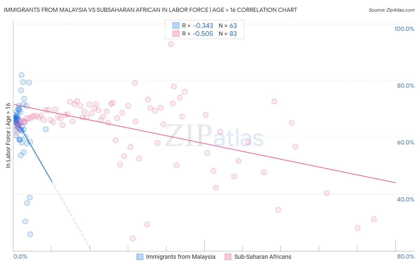 Immigrants from Malaysia vs Subsaharan African In Labor Force | Age > 16
