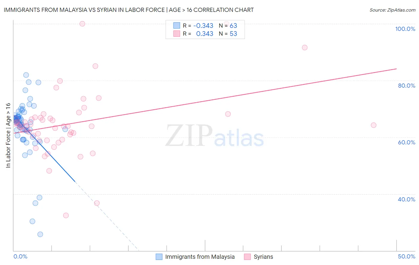 Immigrants from Malaysia vs Syrian In Labor Force | Age > 16