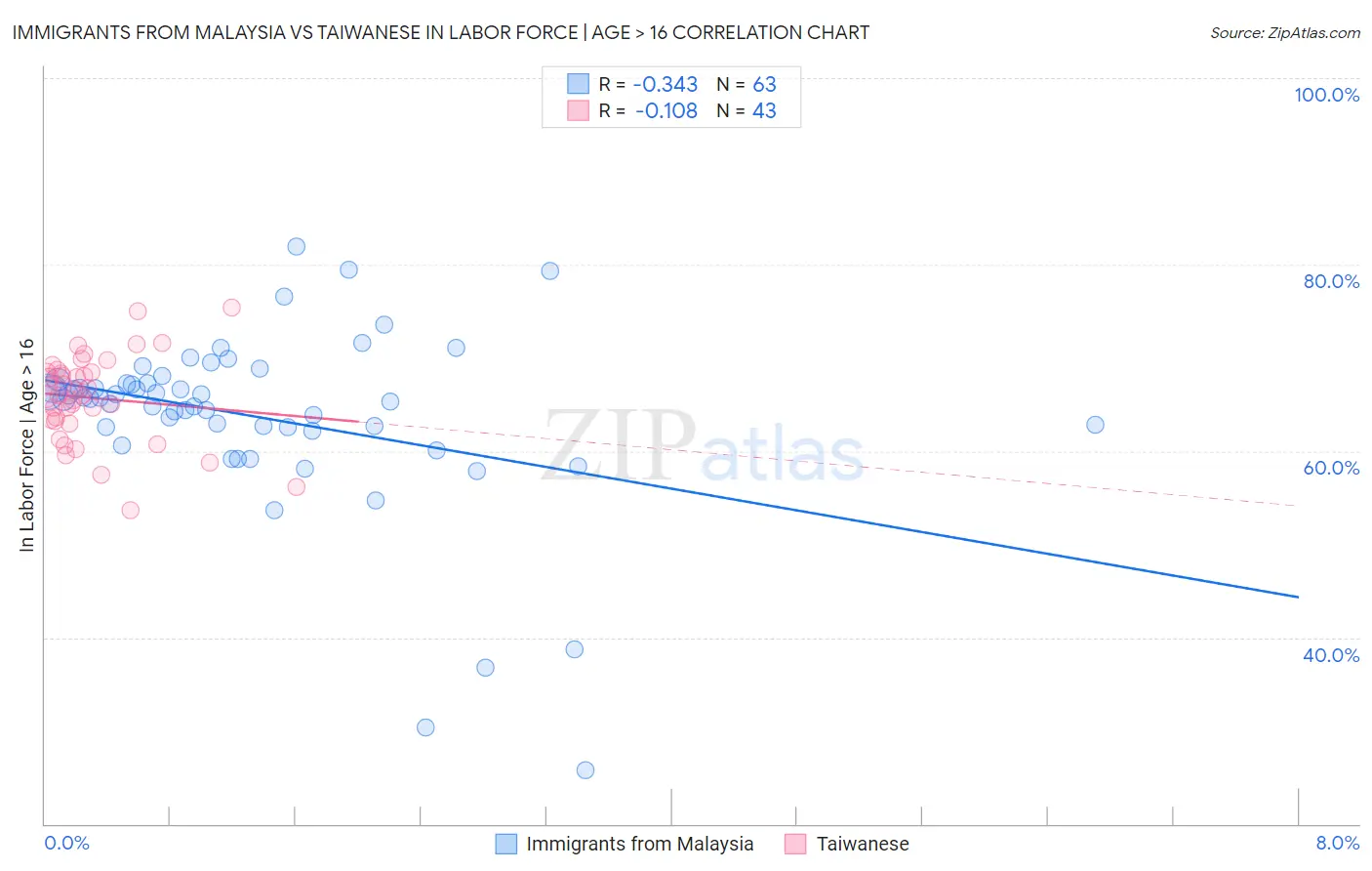 Immigrants from Malaysia vs Taiwanese In Labor Force | Age > 16