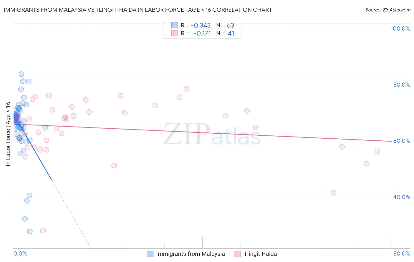Immigrants from Malaysia vs Tlingit-Haida In Labor Force | Age > 16