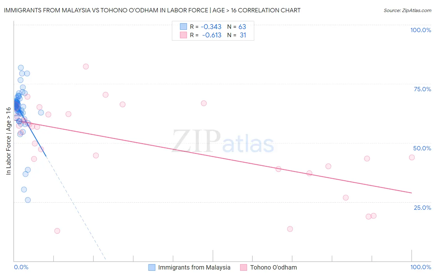 Immigrants from Malaysia vs Tohono O'odham In Labor Force | Age > 16