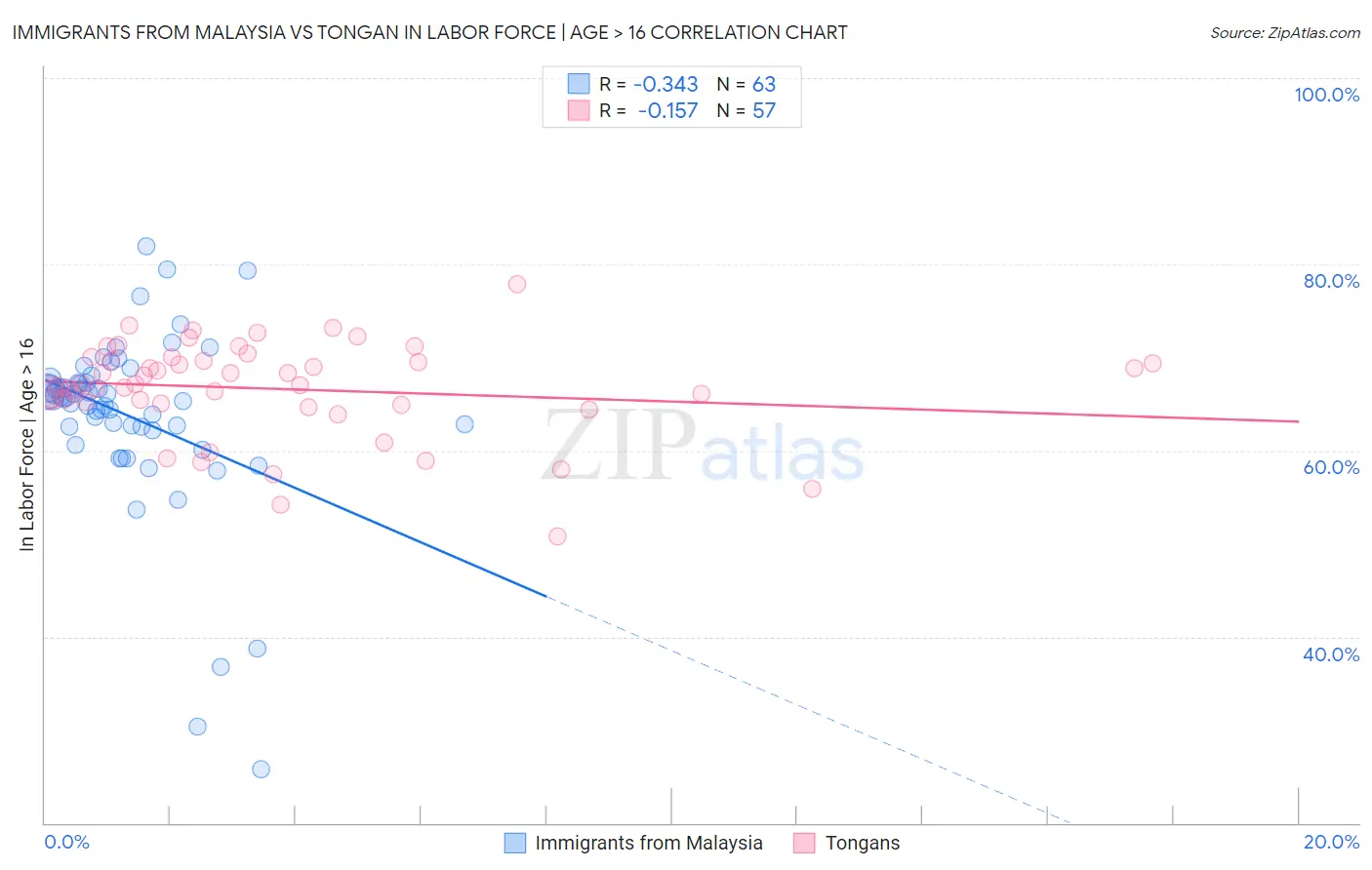 Immigrants from Malaysia vs Tongan In Labor Force | Age > 16