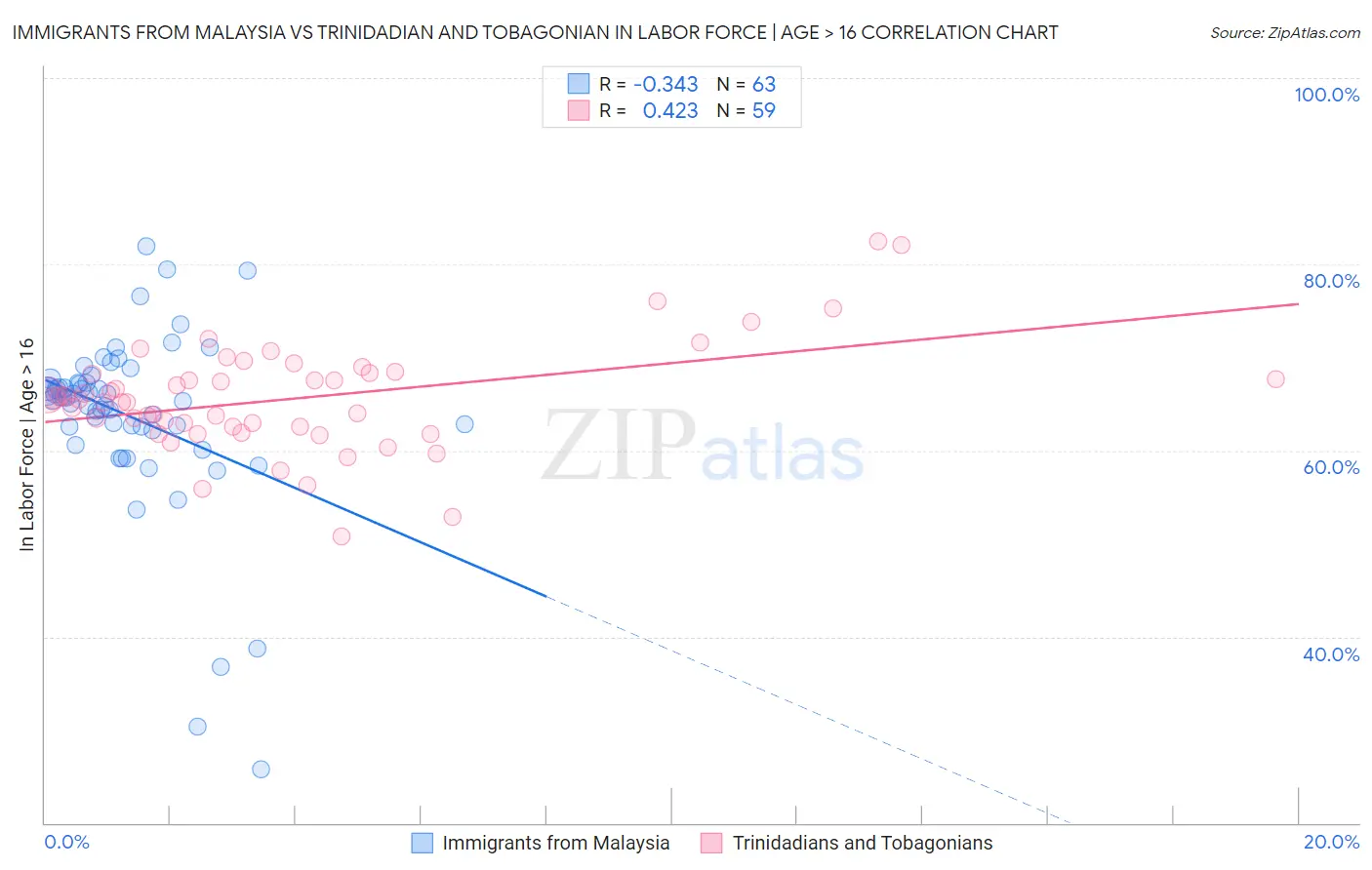 Immigrants from Malaysia vs Trinidadian and Tobagonian In Labor Force | Age > 16