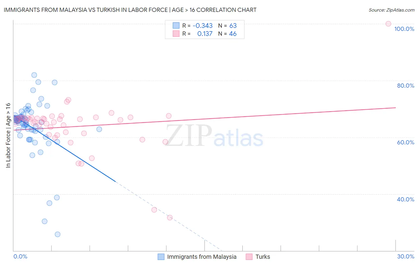 Immigrants from Malaysia vs Turkish In Labor Force | Age > 16