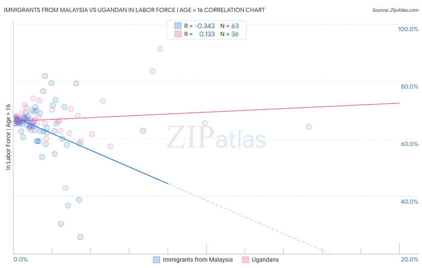 Immigrants from Malaysia vs Ugandan In Labor Force | Age > 16