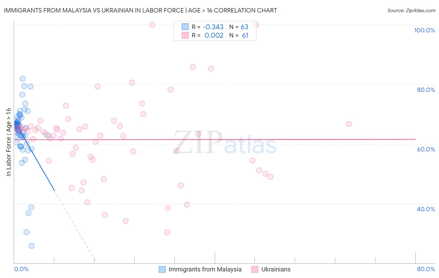 Immigrants from Malaysia vs Ukrainian In Labor Force | Age > 16