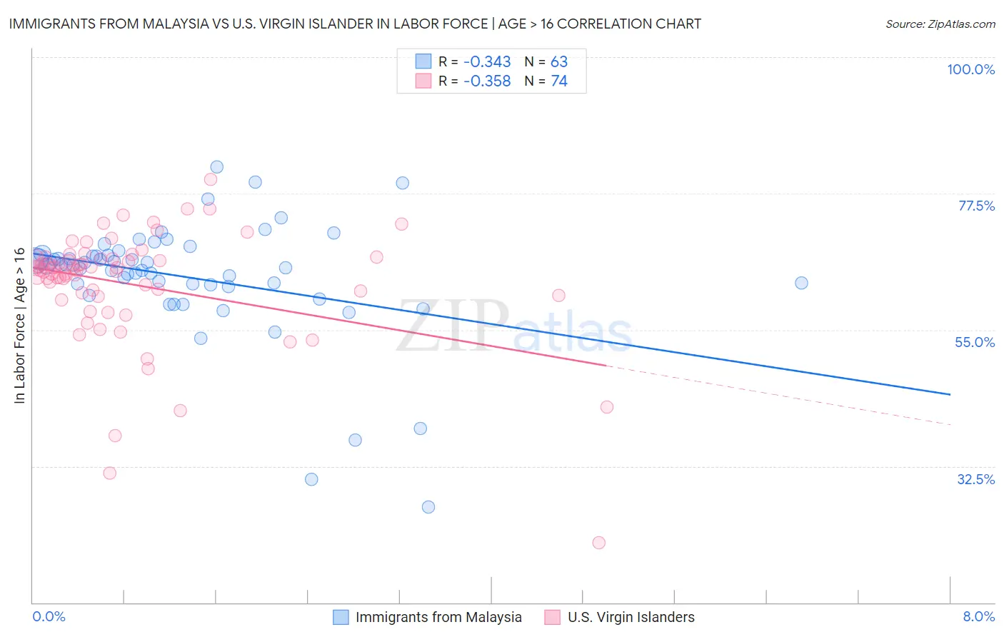 Immigrants from Malaysia vs U.S. Virgin Islander In Labor Force | Age > 16