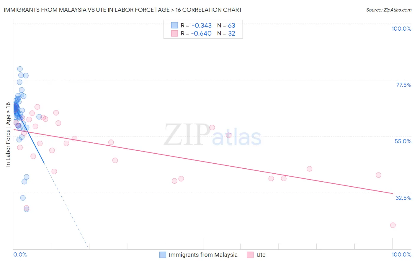 Immigrants from Malaysia vs Ute In Labor Force | Age > 16