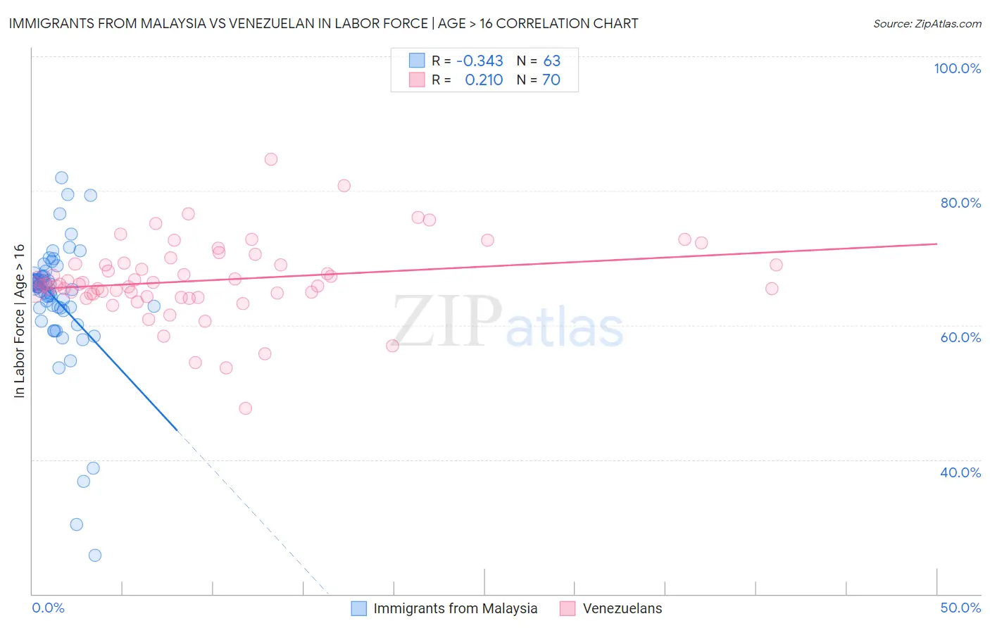 Immigrants from Malaysia vs Venezuelan In Labor Force | Age > 16