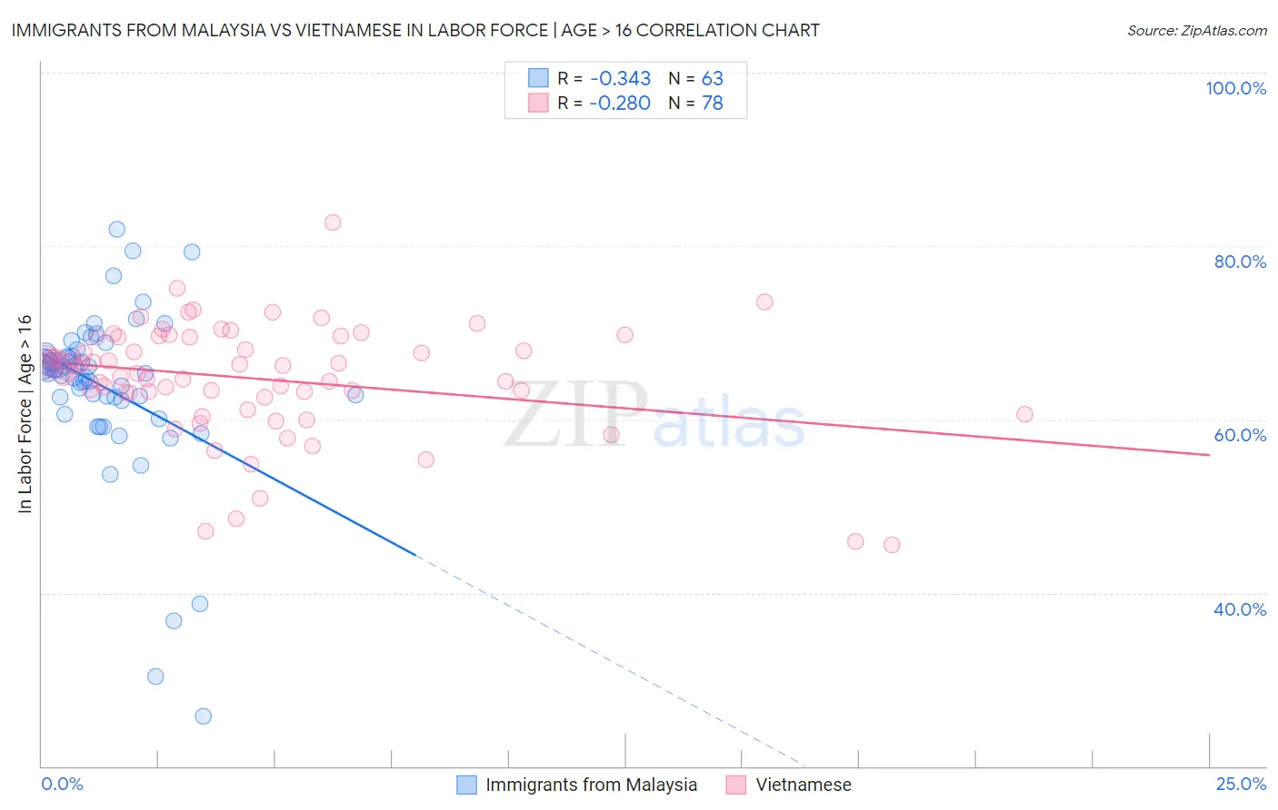 Immigrants from Malaysia vs Vietnamese In Labor Force | Age > 16