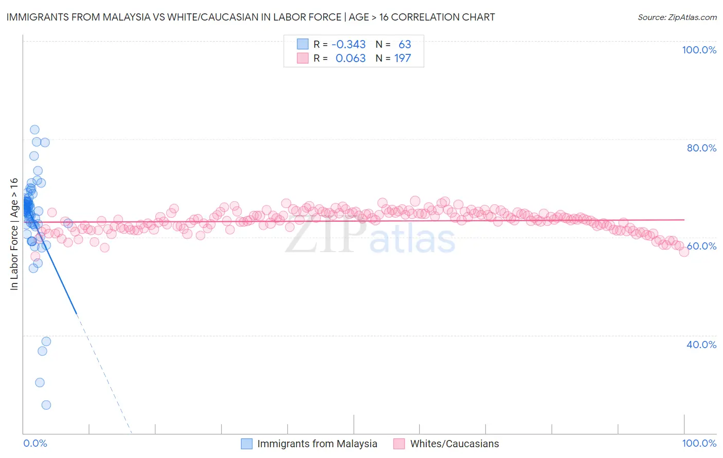 Immigrants from Malaysia vs White/Caucasian In Labor Force | Age > 16