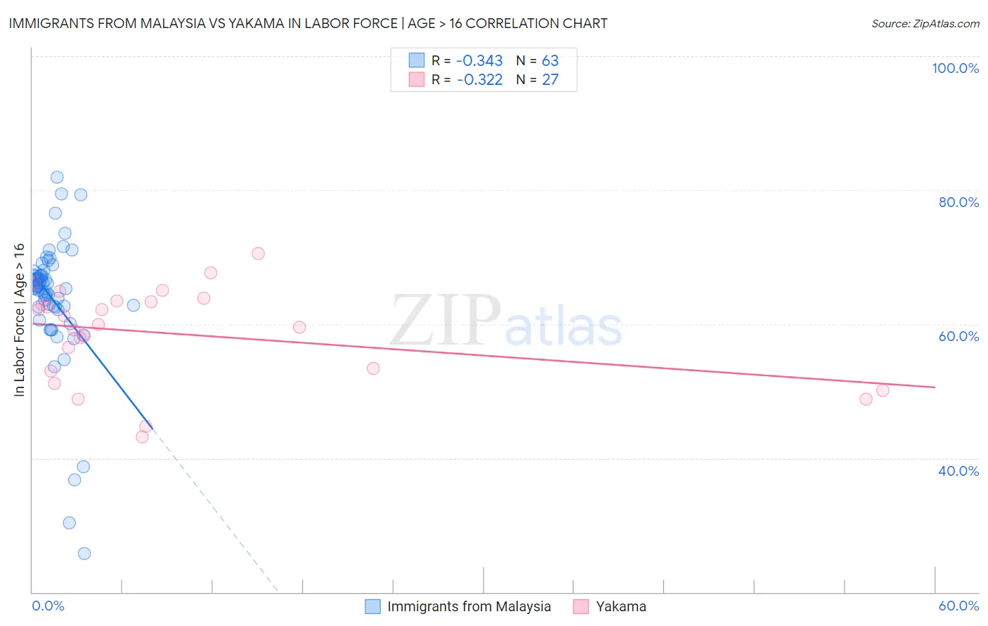 Immigrants from Malaysia vs Yakama In Labor Force | Age > 16