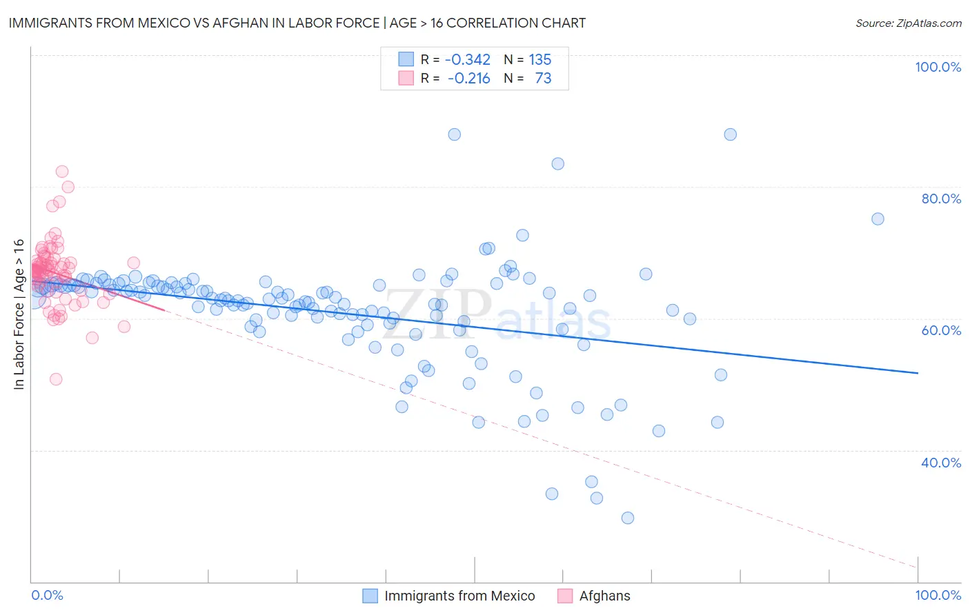 Immigrants from Mexico vs Afghan In Labor Force | Age > 16