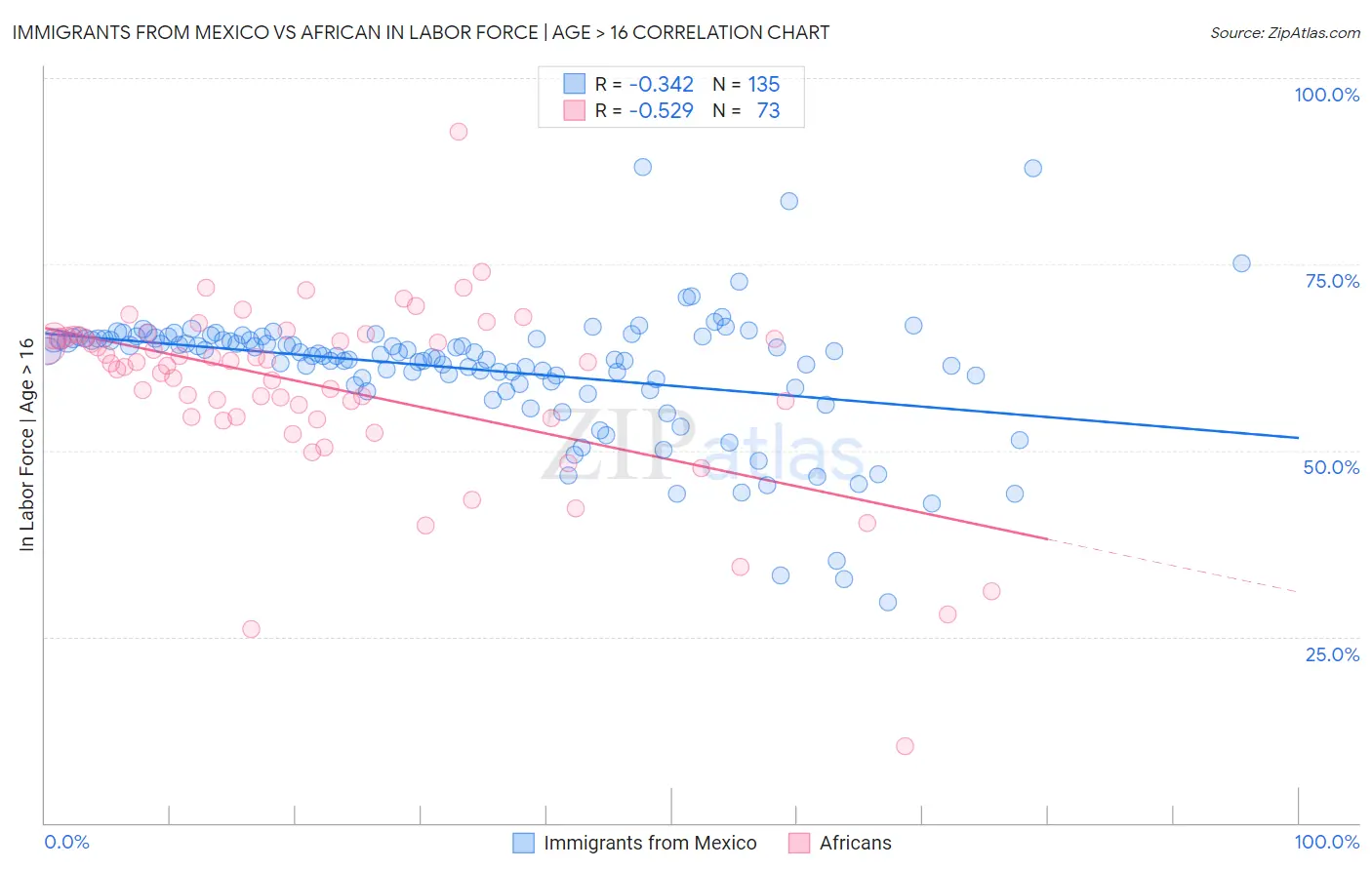 Immigrants from Mexico vs African In Labor Force | Age > 16