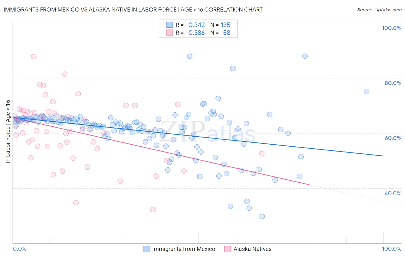 Immigrants from Mexico vs Alaska Native In Labor Force | Age > 16