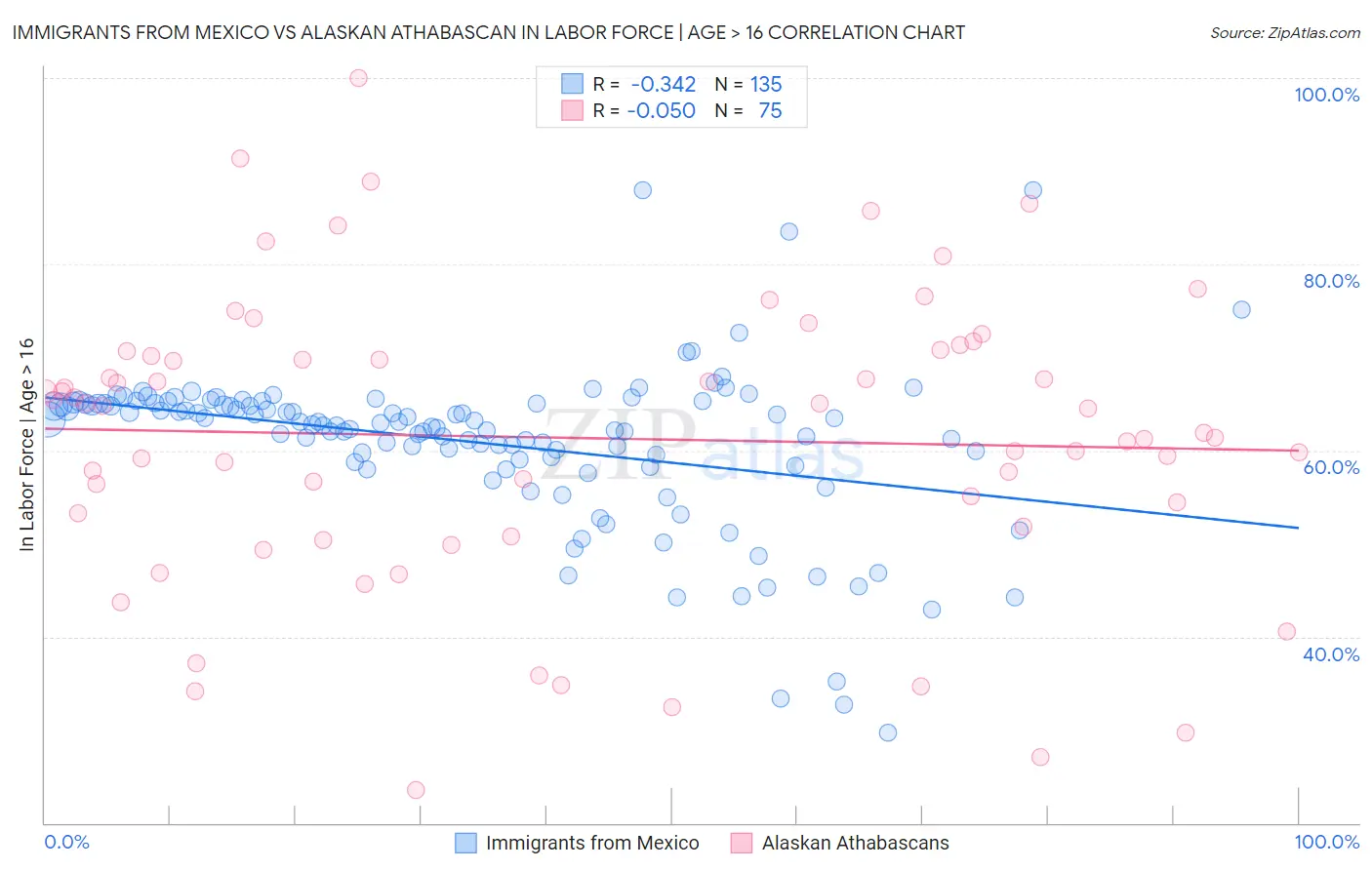 Immigrants from Mexico vs Alaskan Athabascan In Labor Force | Age > 16