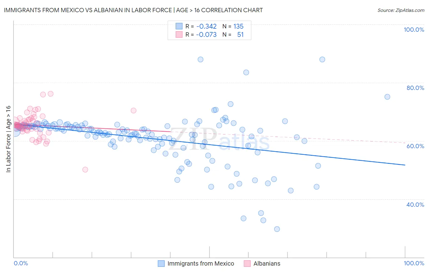 Immigrants from Mexico vs Albanian In Labor Force | Age > 16