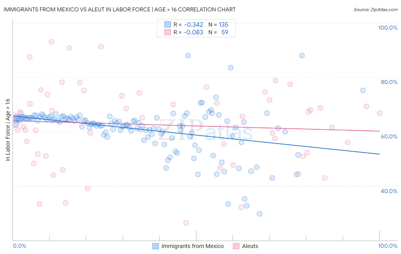 Immigrants from Mexico vs Aleut In Labor Force | Age > 16