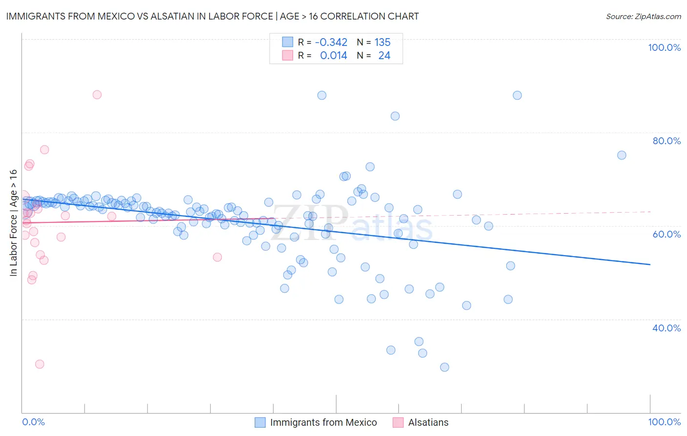 Immigrants from Mexico vs Alsatian In Labor Force | Age > 16