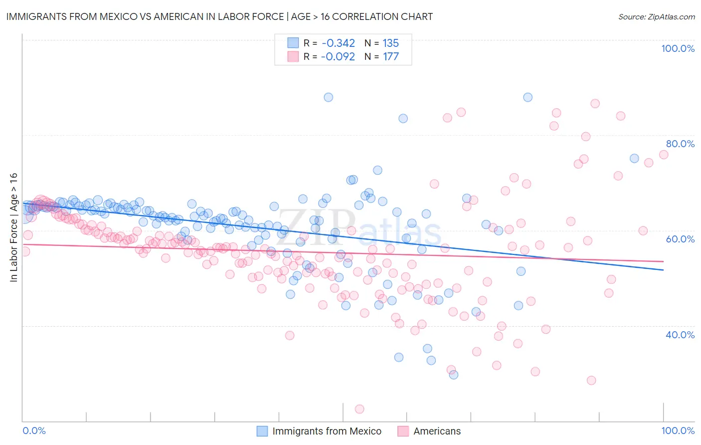 Immigrants from Mexico vs American In Labor Force | Age > 16