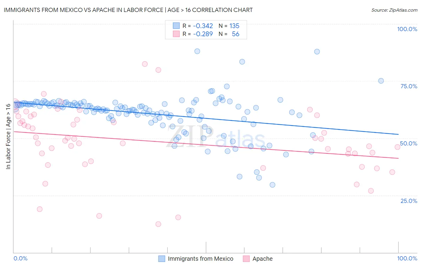 Immigrants from Mexico vs Apache In Labor Force | Age > 16