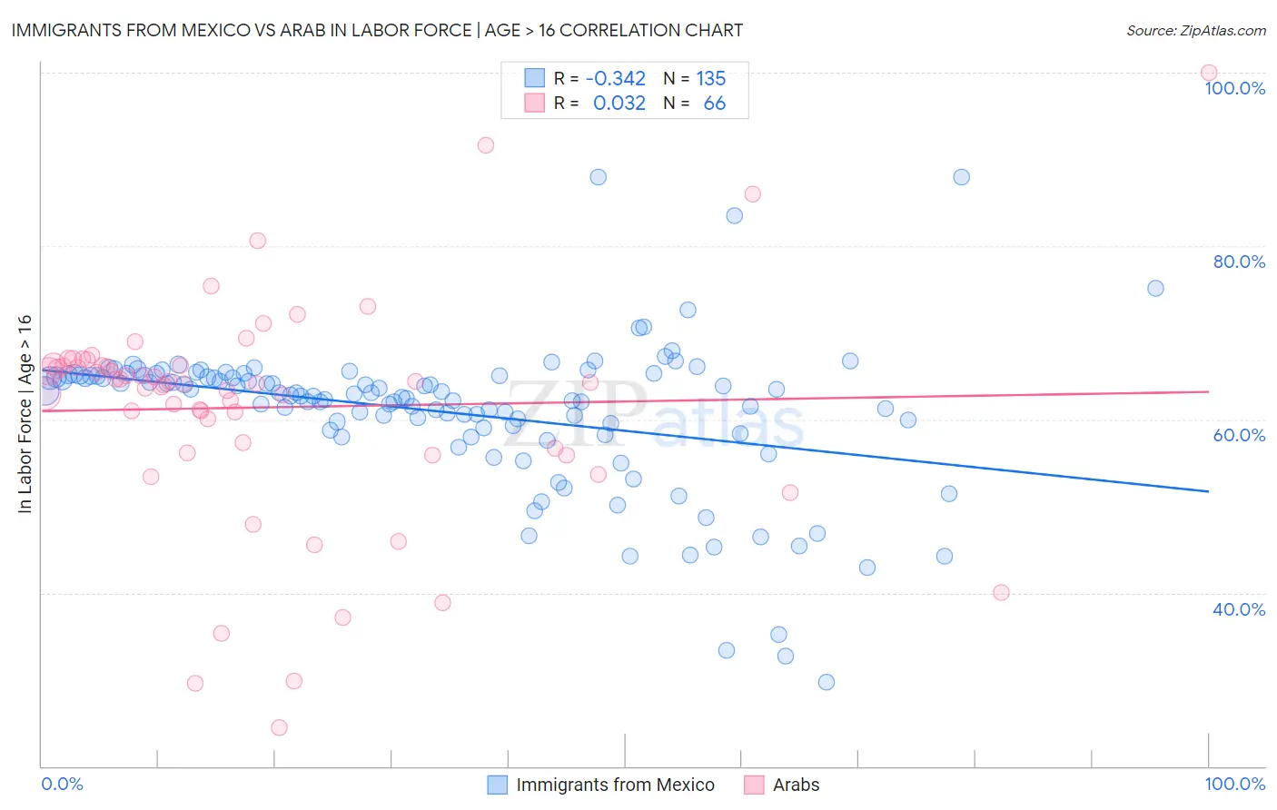 Immigrants from Mexico vs Arab In Labor Force | Age > 16