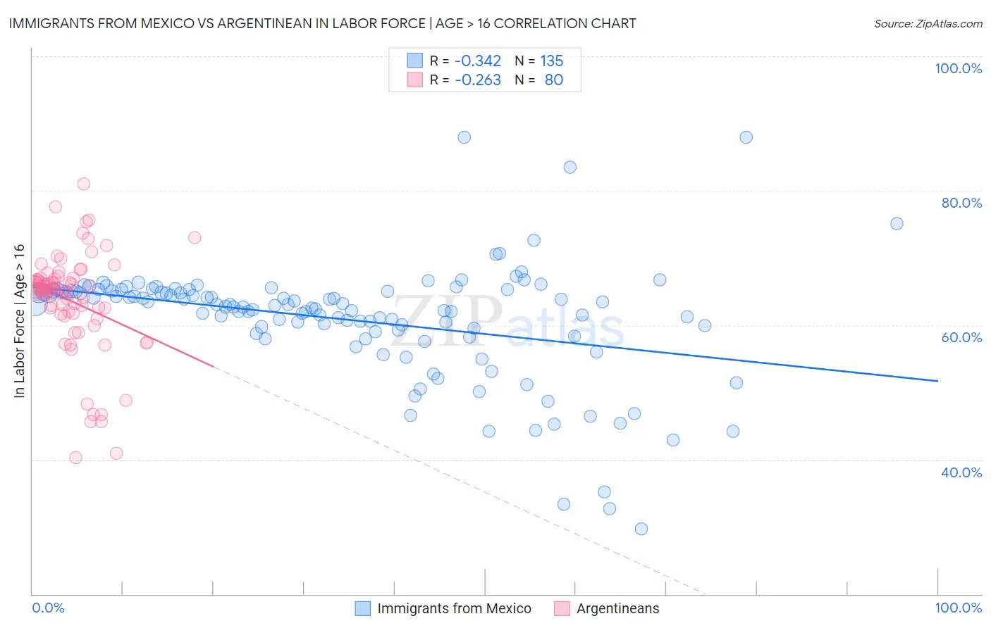 Immigrants from Mexico vs Argentinean In Labor Force | Age > 16