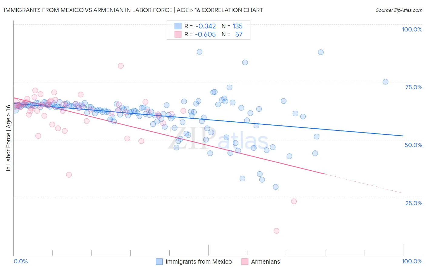 Immigrants from Mexico vs Armenian In Labor Force | Age > 16