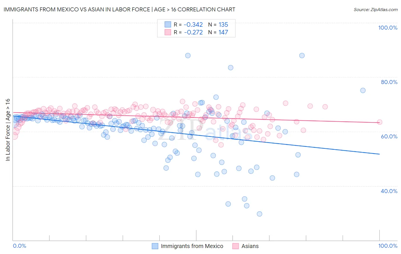 Immigrants from Mexico vs Asian In Labor Force | Age > 16