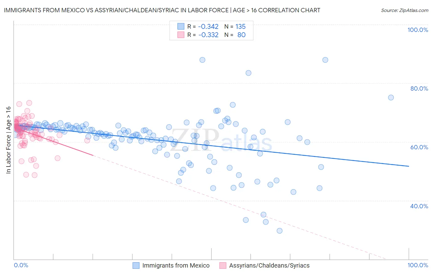 Immigrants from Mexico vs Assyrian/Chaldean/Syriac In Labor Force | Age > 16