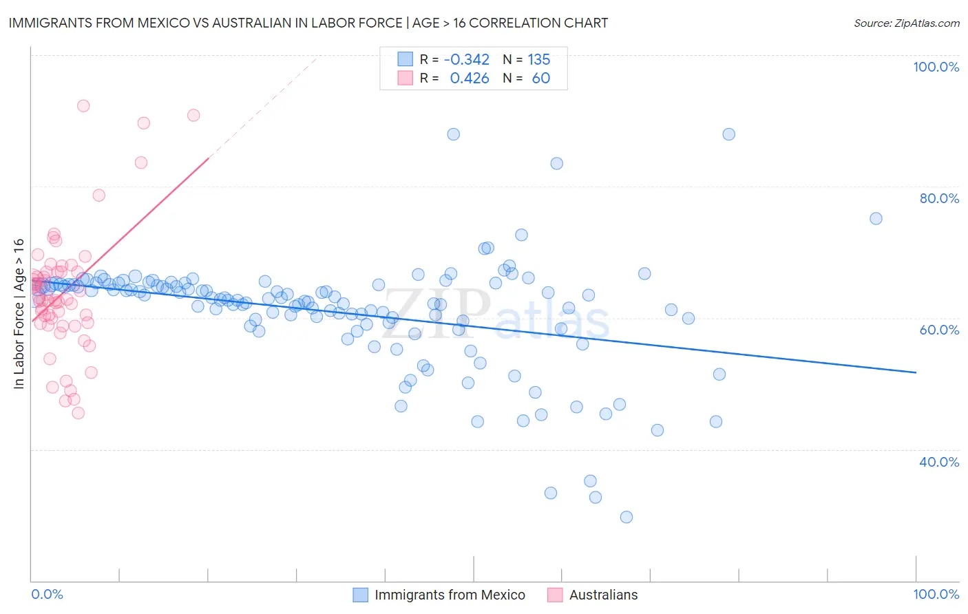 Immigrants from Mexico vs Australian In Labor Force | Age > 16