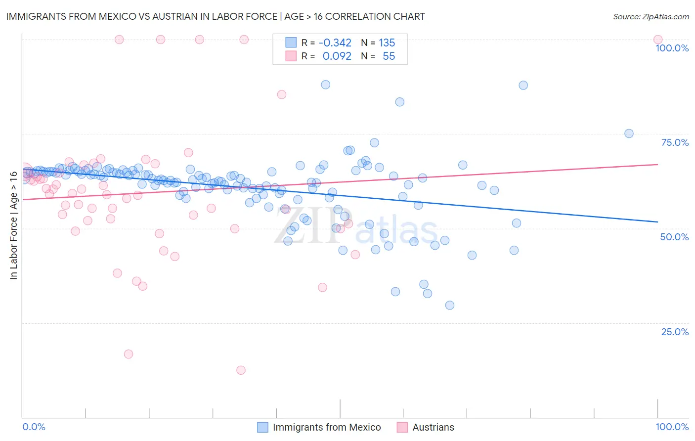 Immigrants from Mexico vs Austrian In Labor Force | Age > 16