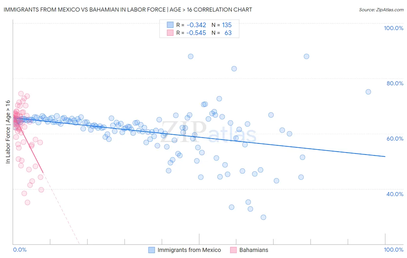 Immigrants from Mexico vs Bahamian In Labor Force | Age > 16