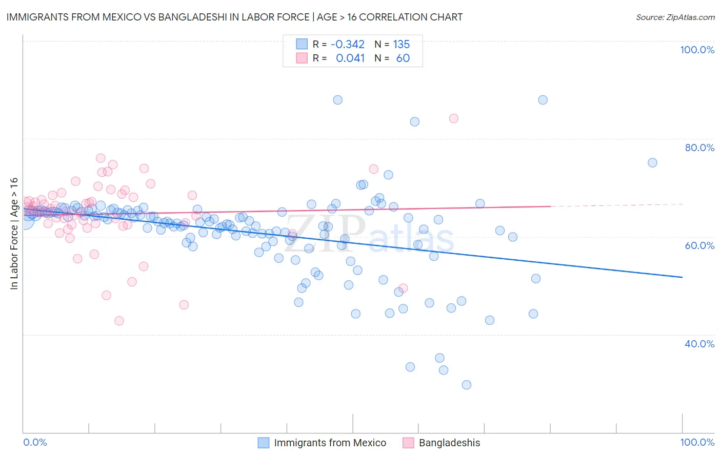 Immigrants from Mexico vs Bangladeshi In Labor Force | Age > 16