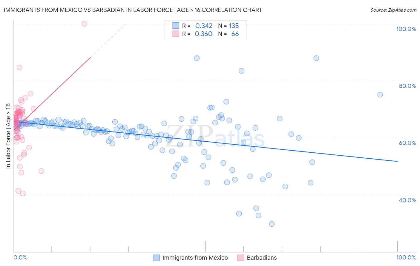 Immigrants from Mexico vs Barbadian In Labor Force | Age > 16